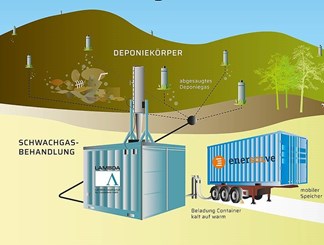Klimaneutrale Wärmenutzung